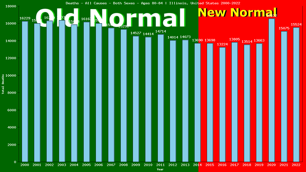 Graph showing Deaths - All Causes - Elderly Men And Women - Aged 80-84 | Illinois, United-states